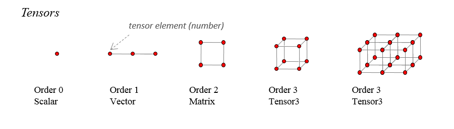 Convert numpy array to tensor. Скаляр вектор матрица Тензор. Тензор 3 ранга. Трехмерный Тензор. ООО Тензор.